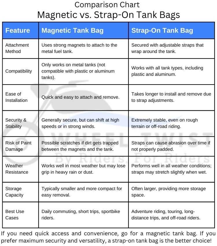 A comparison chart of features between magnetic vs. strap-on tank bags